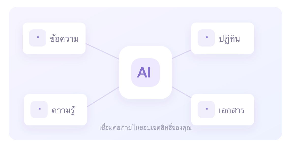 ภาพประกอบความสามารถของ QwenWork ด้านการทำงานร่วมกันในองค์กร